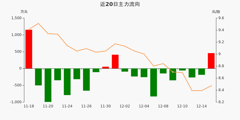 日科化学:主力资金净流入455万元,净占比20.73%(12-15