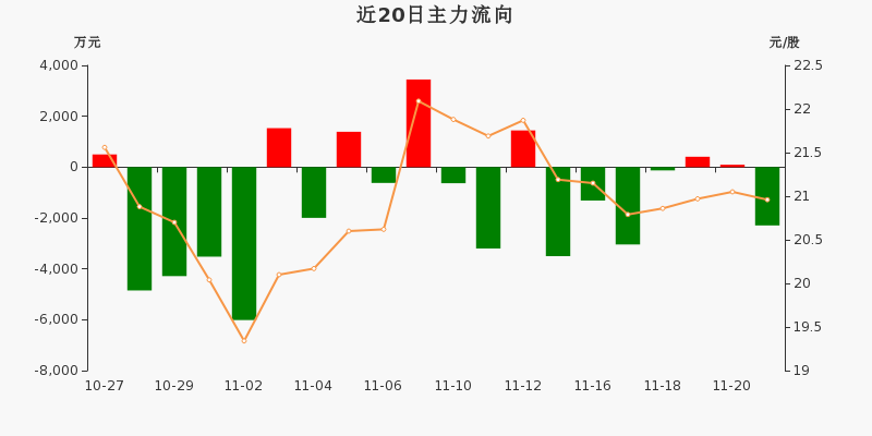 恒顺醋业:主力资金净流出2292.04万元,净占比-13.04%(11-23)