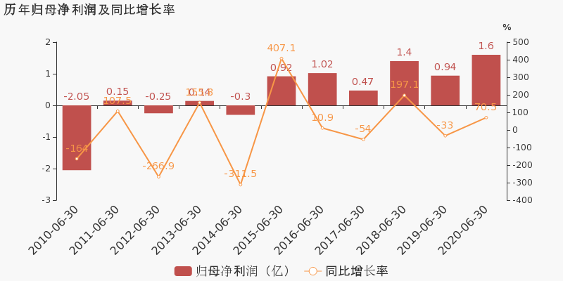 股票频道 正文 黔源电力于2020年8月27日披露中报,公司2020上半年实现