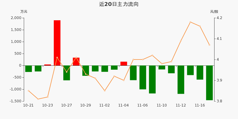 国机重装吧 正文 st国重装2020年11月17日收报4.07元,涨跌幅-2.