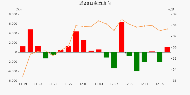 高德红外主力资金净流入109226万元净占比4151216