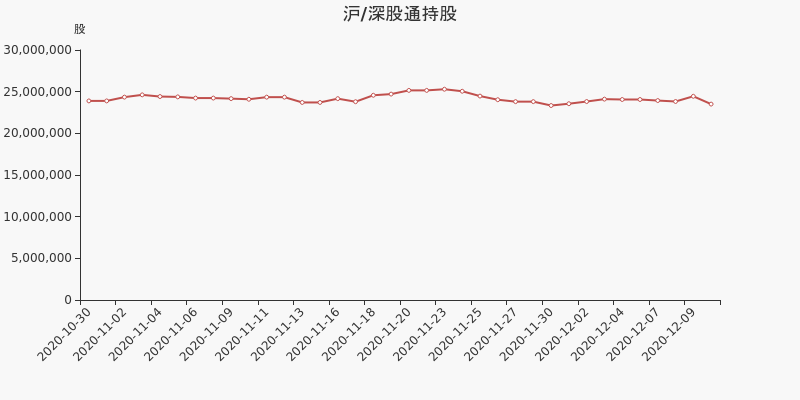 股票频道 正文2020年12月10日,深股通持有永高股份的股份数量为2350.