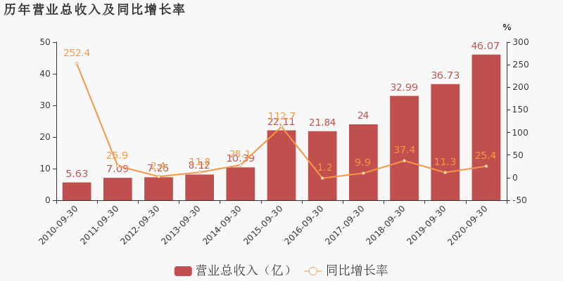 股票频道 正文 洪城水业于2020年10月28日披露三季报,公司2020年前三