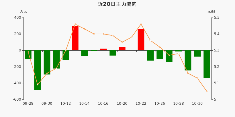 st罗普主力资金连续7天净流出累计104933万元1102