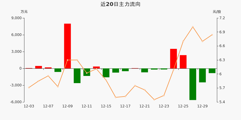 大通燃气:主力资金连续3天净流出累计8981.94万元(12