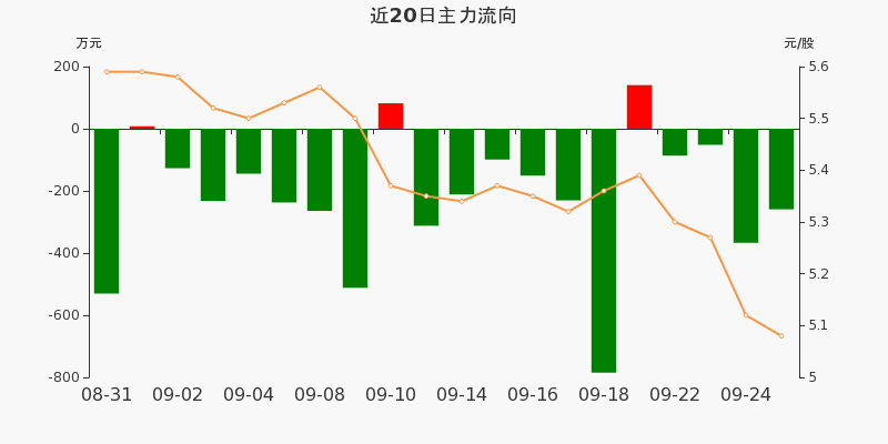 广东明珠主力资金连续4天净流出累计7644万元0925