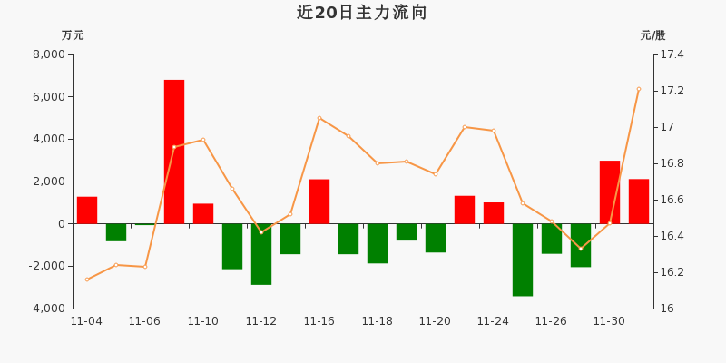 游族网络:主力资金净流入2115.43万元,净占比4.02%(12