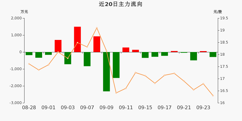 神思电子:主力资金净流出292.61万,净占比-7.19(09-24)