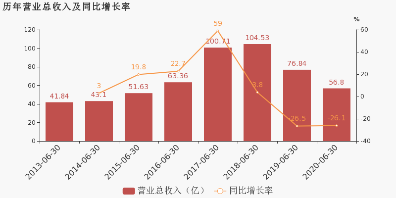 小康股份:2020上半年归母净利润为-4.3亿元,亏损同比扩大