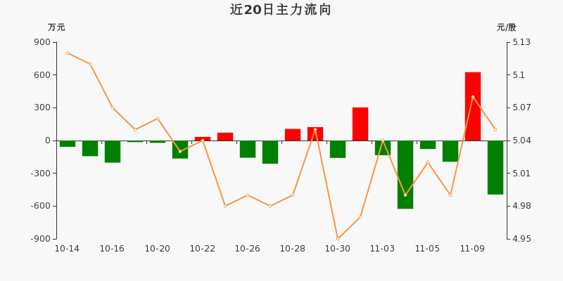 广东明珠主力资金净流出49452万元净占比16981110