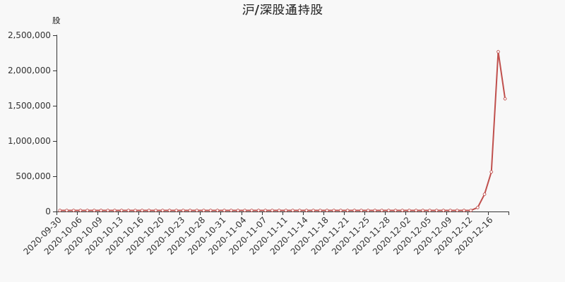 股票频道 正文焦作万方户均持有流通市值低于市场平均水平.