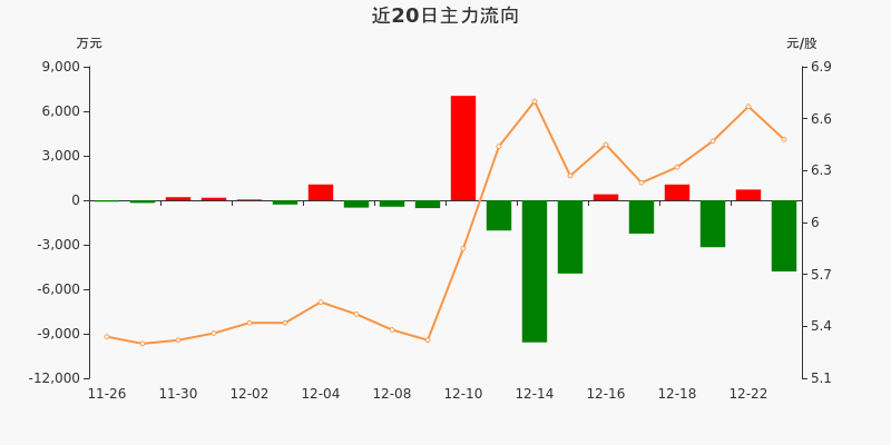 广东明珠:主力资金净流出4800.76万元,净占比-8.92%(12-23)