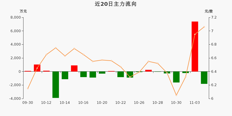 焦作万方主力资金净流出181917万元净占比3341104