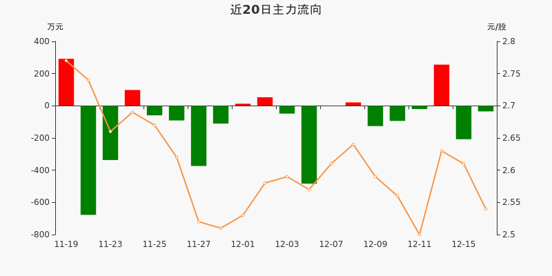 *st中华a:主力资金净流出34.71万元,净占比-3.78%(12