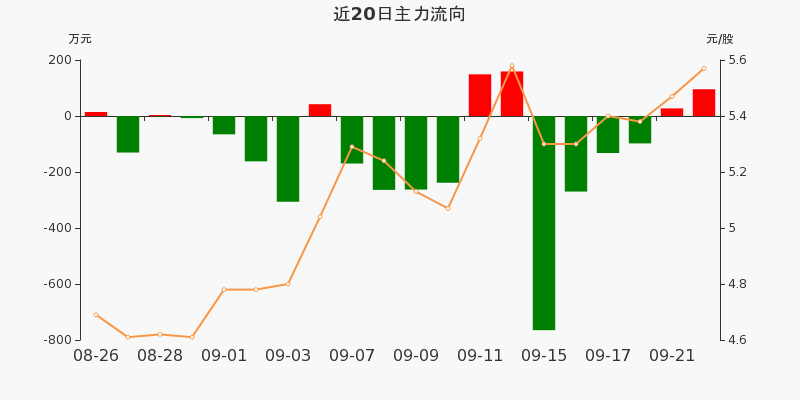 st罗普主力资金净流入9551万净占比3760922