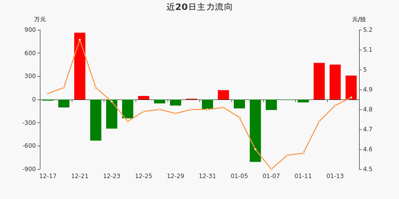 襄阳轴承:主力资金连续3天净流入累计1234.12万元(01