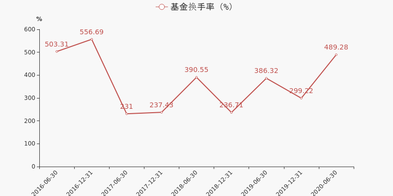 招商行业精选股票基金基金2020年四季报点评