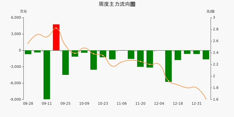 艾格拉斯主力资金连续5周净流出合计1.06亿元