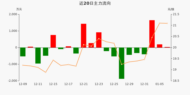 上海机电:主力资金连续3天净流入累计1861.17万元(01