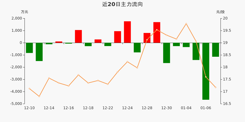 晨光生物:主力资金连续6天净流出累计9545.12万元(01