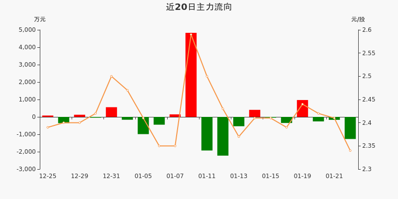 国中水务主力资金连续3天净流出累计16938万元0122