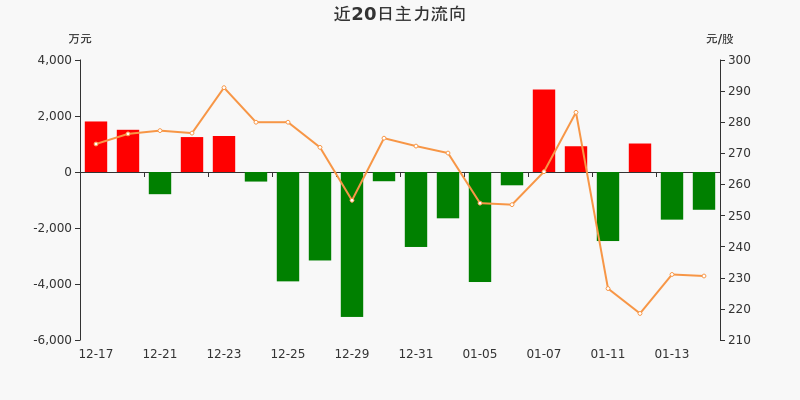 亿华通主力资金净流出134862万元净占比7100114