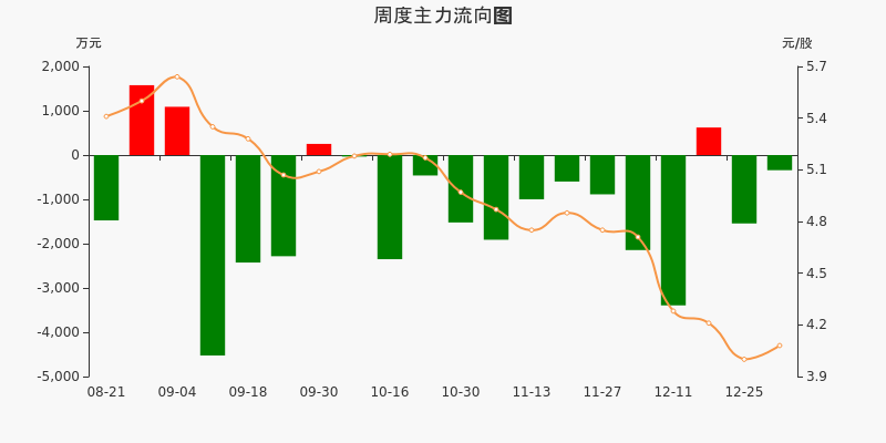 通鼎互联主力资金连续2周净流出合计188591万元