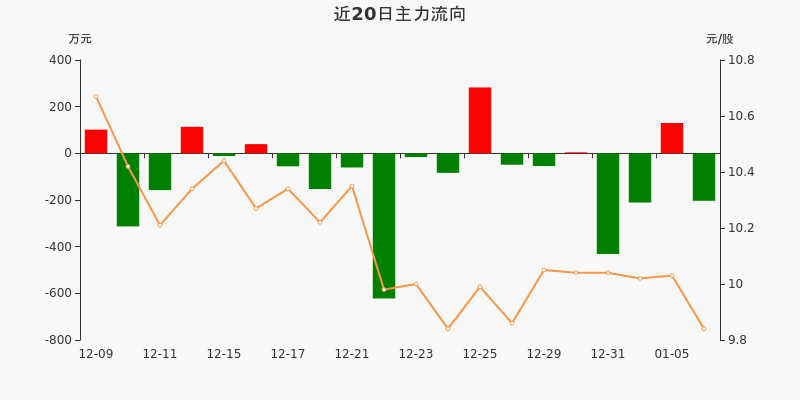 南天信息主力资金净流出20347万元净占比6390106