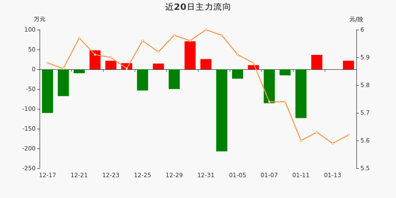 海峡环保:主力资金净流入21.7万元,净占比4.33%(01-14