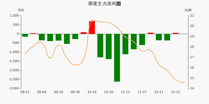 资金流向周汇总:杰恩设计本周主力资金净流出3012元