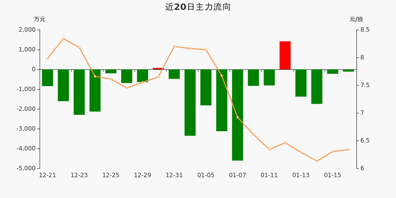 嘉欣丝绸:主力资金连续4天净流出累计3471.69万元(01-18)