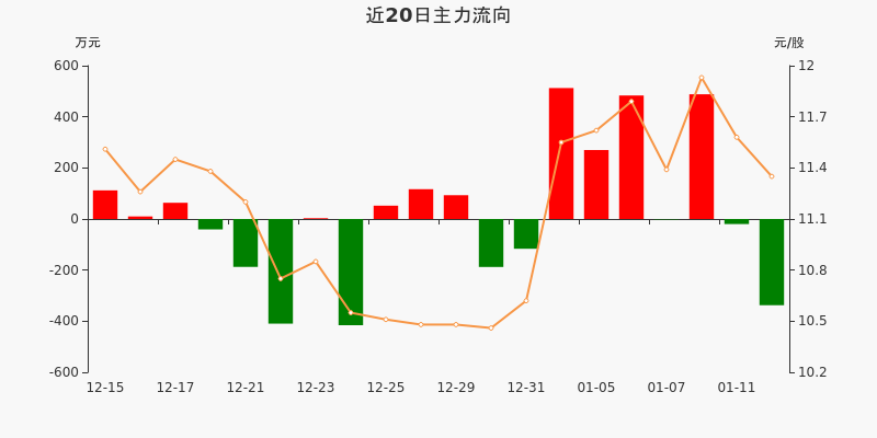 得邦照明:主力资金净流出337.46万元,净占比-9.56%(01-12)