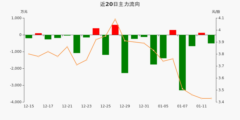 双良节能:主力资金净流出510.7万元,净占比-10.22%(01