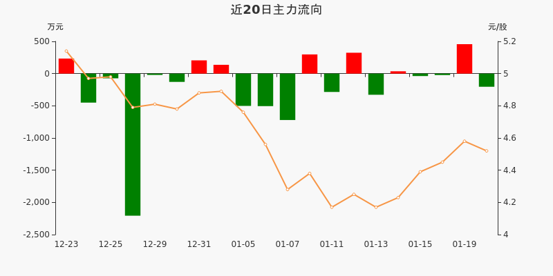 思美传媒主力资金净流出20412万元净占比7640120