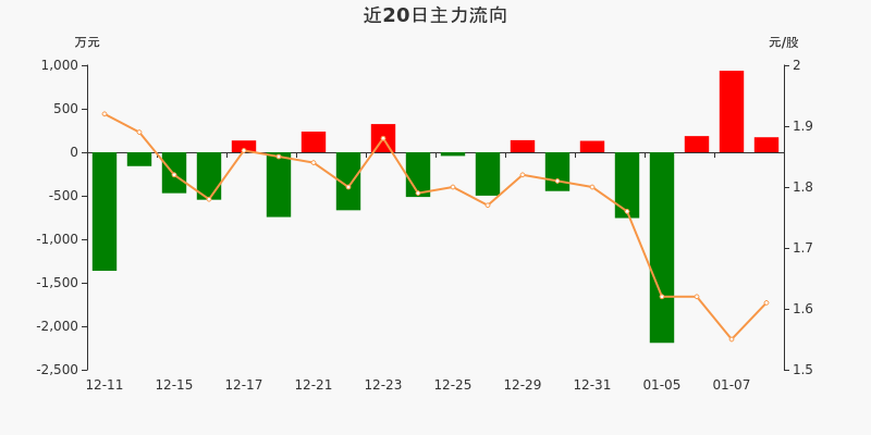 艾格拉斯:主力资金连续3天净流入累计1294.76万元(01
