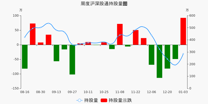 鼎胜新材本周沪股通持股量环比增加56周内增仓幅度居有色金属板块第六