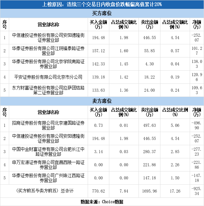 弘高创意(002504)龙虎榜揭秘(01-06)