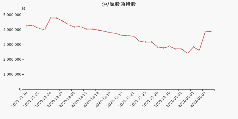 股票频道 > 正文 泰和新材户均持有流通市值高于市场平均水平.