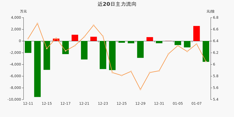 广东明珠:主力资金净流出3565.1万元,净占比-17.94%(01-08)