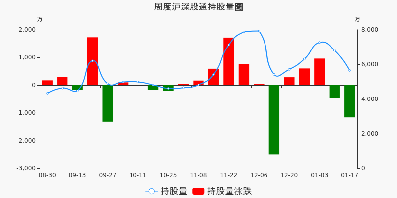 美锦能源本周深股通持股市值减少7027.43万元,居煤炭采选板块第二