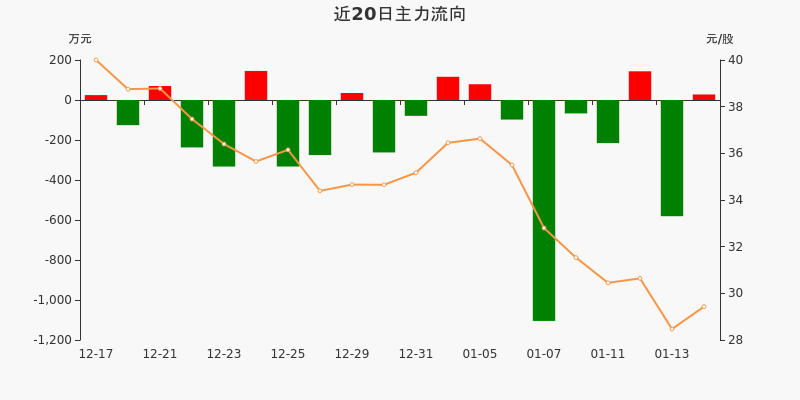 海昌新材主力资金净流入2761万元净占比0500114