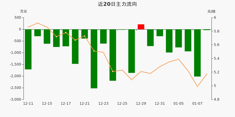 12万 -0.27 91.13万 0.69 01-07 -4.41% -2020.1万 -11.95 -505.