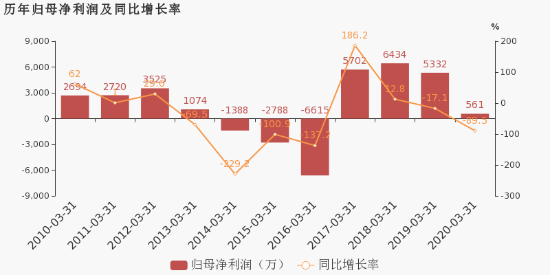 兴化股份:2020年一季度归母净利润同比下降89.5%,降幅