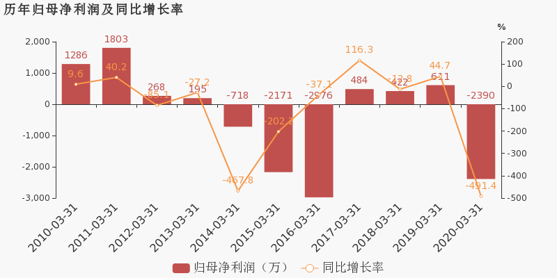 *st秦机:2020年一季度归母净利润同比盈转亏,亏损合计