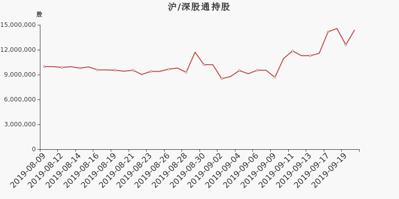 2019年9月20日,沪股通持有中航沈飞的股份数量为1440.