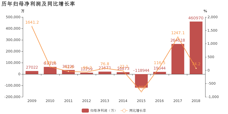 柳钢股份:2018年归母净利润同比大增74.2%,小型材业务