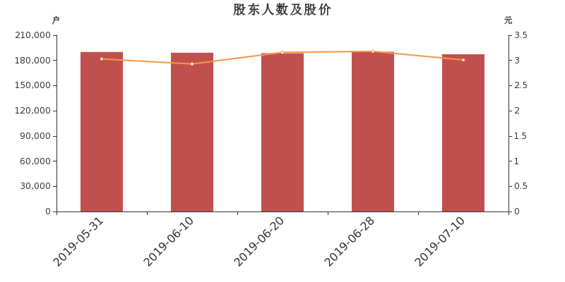 吉电股份股东户数下降1.55%,户均持股3.14万元
