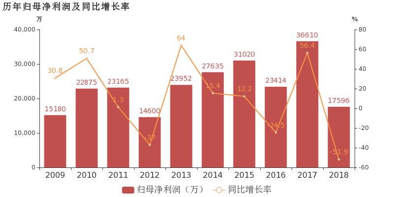 松芝股份2018年归母净利润下降519资产减值损失增加拖累业绩增速