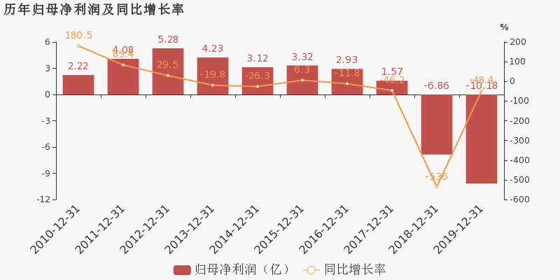 8亿,同比下降43.8%,降幅较去年同期扩大;实现归母净利润-10.