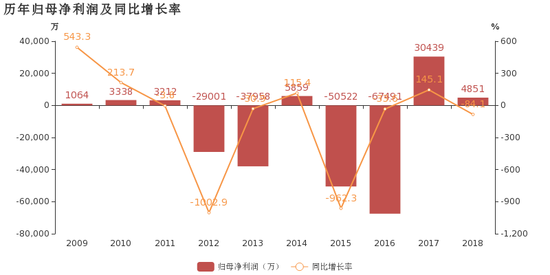 山西路桥:2018年归母净利润下降84.1%,降幅超营收